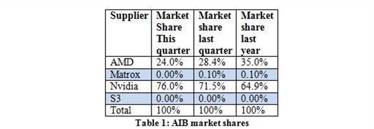 2014年Q4全球独显市场：NVIDIA拿下76% 