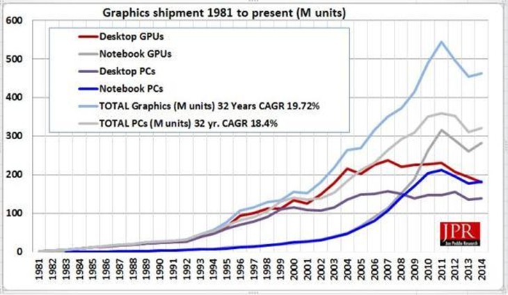 2014年Q4全球独显市场：NVIDIA拿下76% 