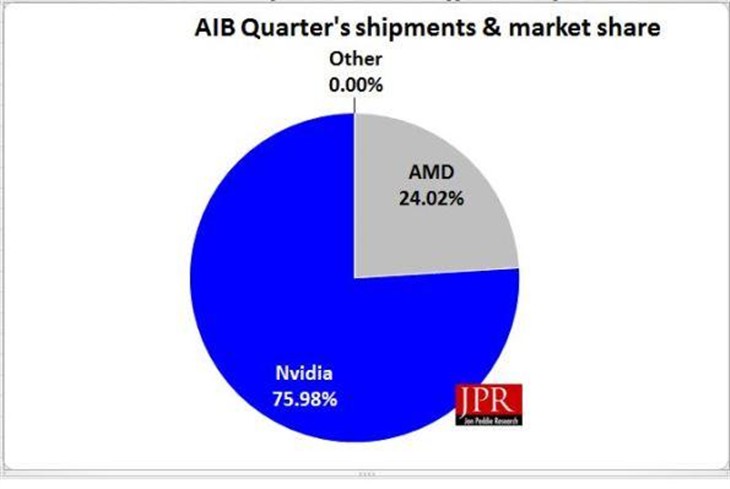 2014年Q4全球独显市场：NVIDIA拿下76% 