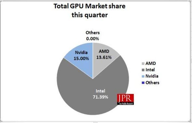 2014年Q4全球独显市场：NVIDIA拿下76% 