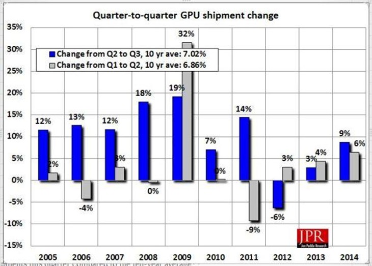 2014年Q4全球独显市场：NVIDIA拿下76% 