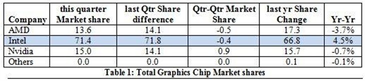 2014年Q4全球独显市场：NVIDIA拿下76% 