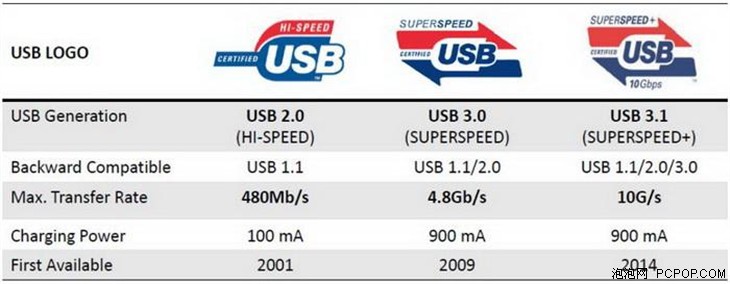 节后华硕推出14款USB3.1主板及扩展卡 