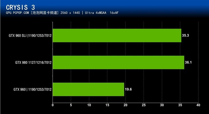 GTX960 SLI对决GTX 980 