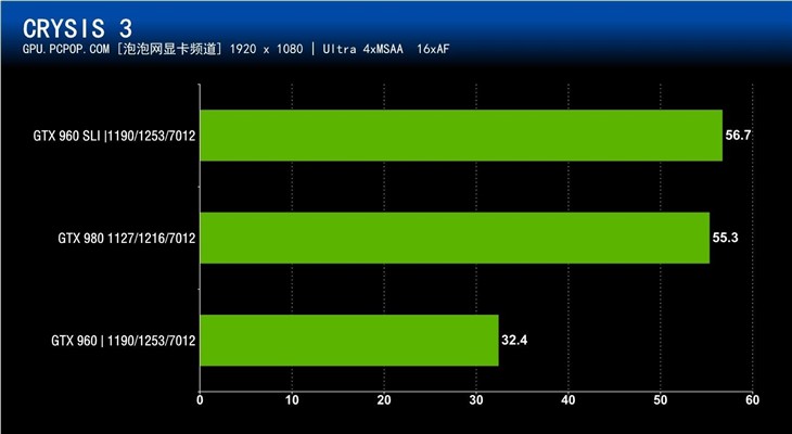 GTX960 SLI对决GTX 980 