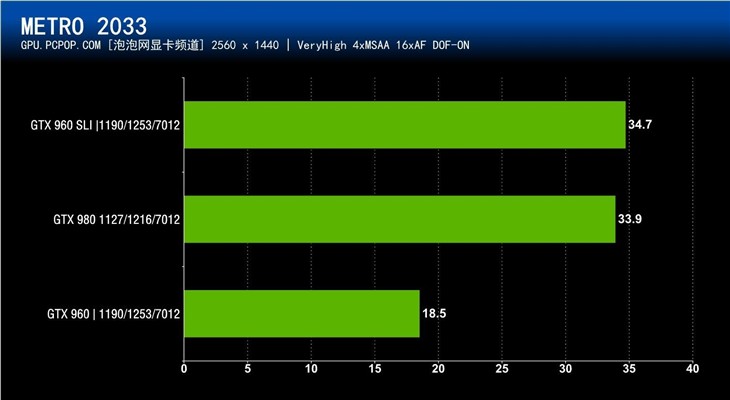 GTX960 SLI对决GTX 980 