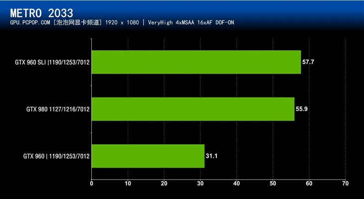 GTX960 SLI对决GTX 980 