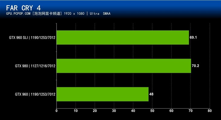 双卡挑战旗舰！GTX960 SLI PK GTX980 