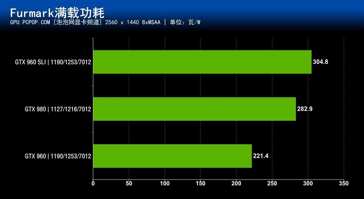 双卡挑战旗舰！GTX960 SLI PK GTX980 