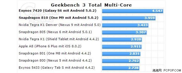 三星苹果HTC三款旗舰处理器跑分对比 