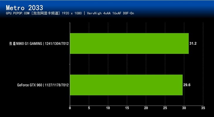 风之力助阵 技嘉960G1 GAMING显卡评测 