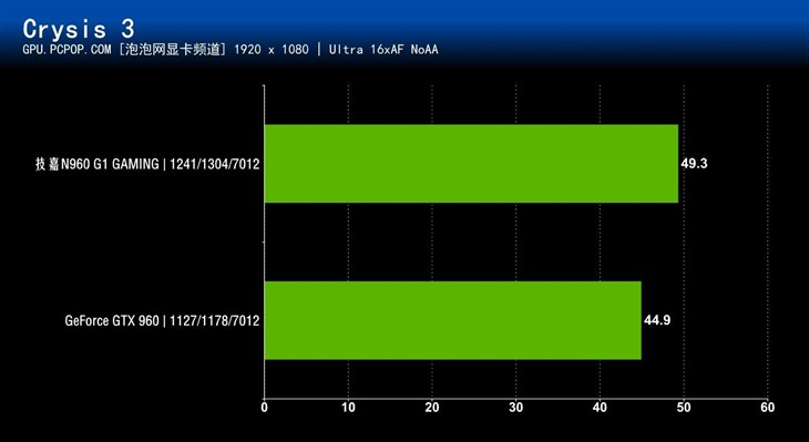 风之力助阵 技嘉960G1 GAMING显卡评测 