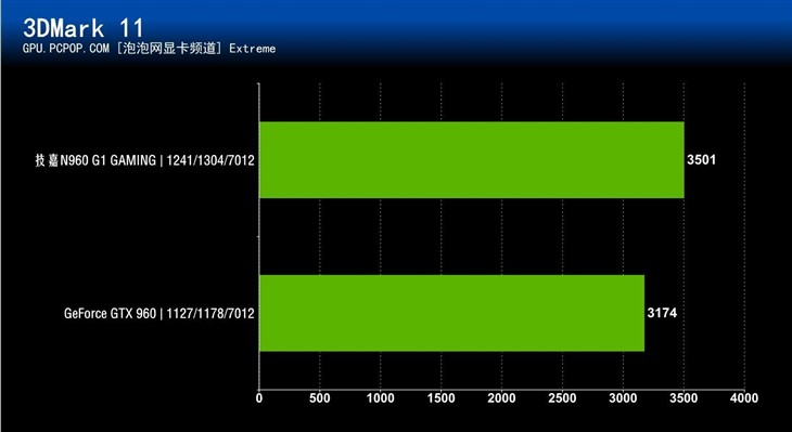 风之力助阵 技嘉960G1 GAMING显卡评测 