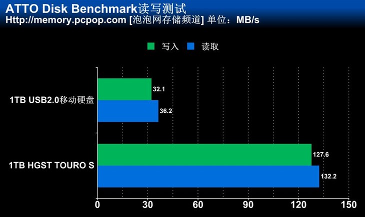 HGST TOURO S测试 