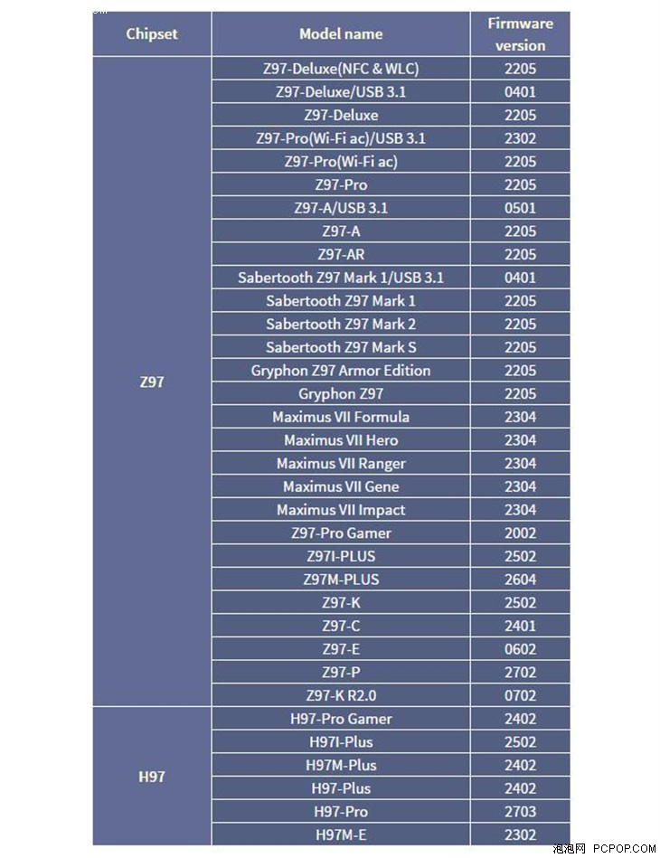 华硕9系列主板已支持五代Core处理器  