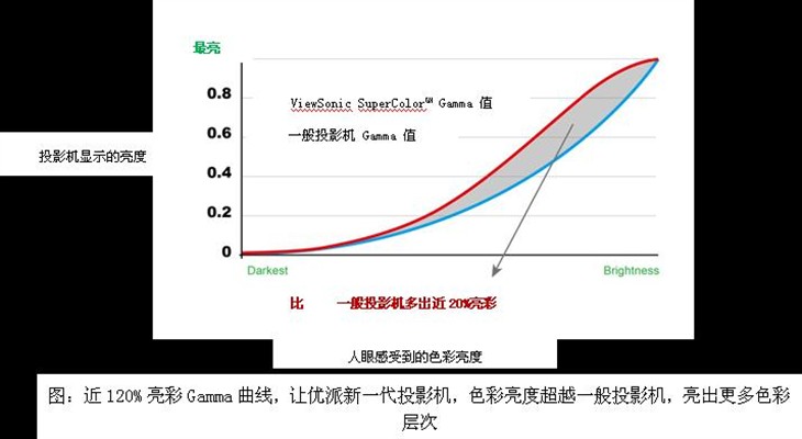 超炫彩六色轮技术成就优派投影机表现 