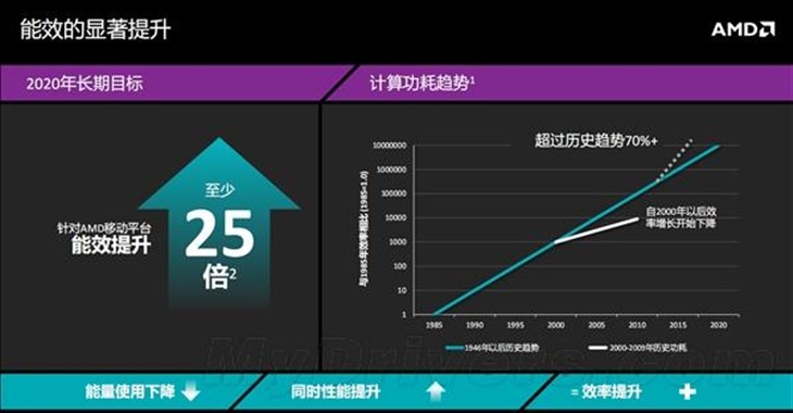 AMD终极APU深度解析：为省电拼了 