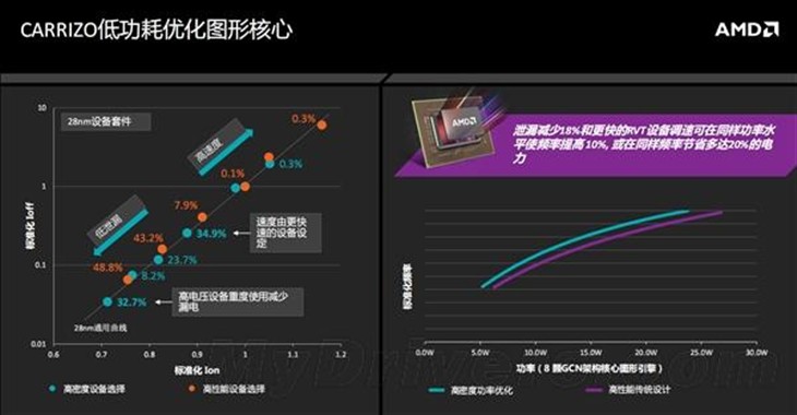 AMD终极APU深度解析：为省电拼了 