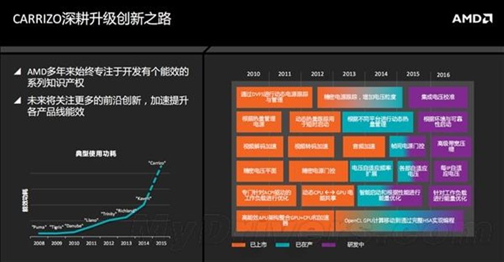 AMD终极APU深度解析：为省电拼了 