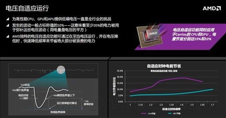 AMD终极APU深度解析：为省电拼了 