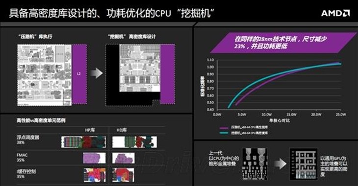 AMD终极APU深度解析：为省电拼了 