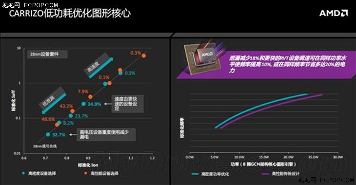 AMD终极APU深度解析：为省电拼了 