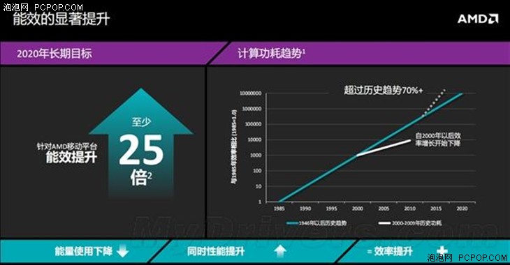 AMD终极APU深度解析：为省电拼了 