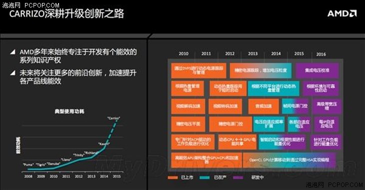 AMD终极APU深度解析：为省电拼了 