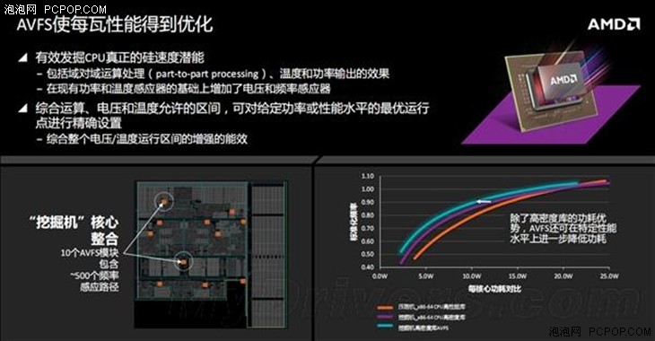 AMD终极APU深度解析：为省电拼了 