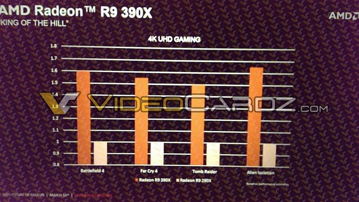 AMD R9 390X规格、性能大曝光 