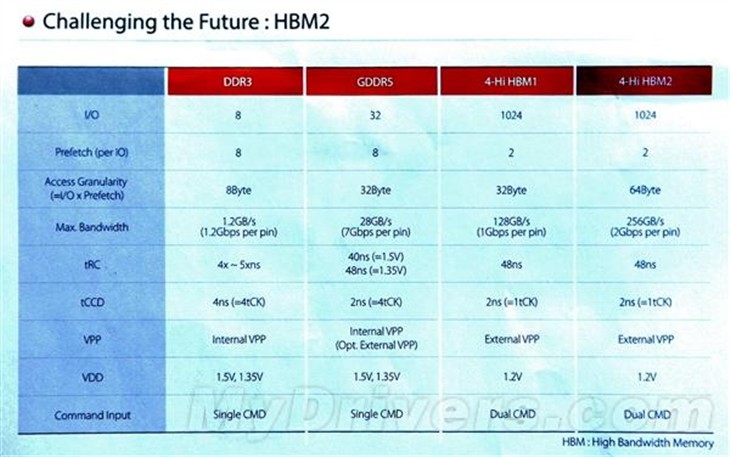 HBM显存秀：AMD、NVIDIA为它争破了头 