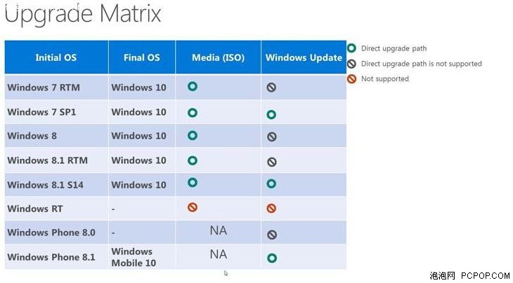 盗版都能跟新Win10 Windows RT却不行！ 