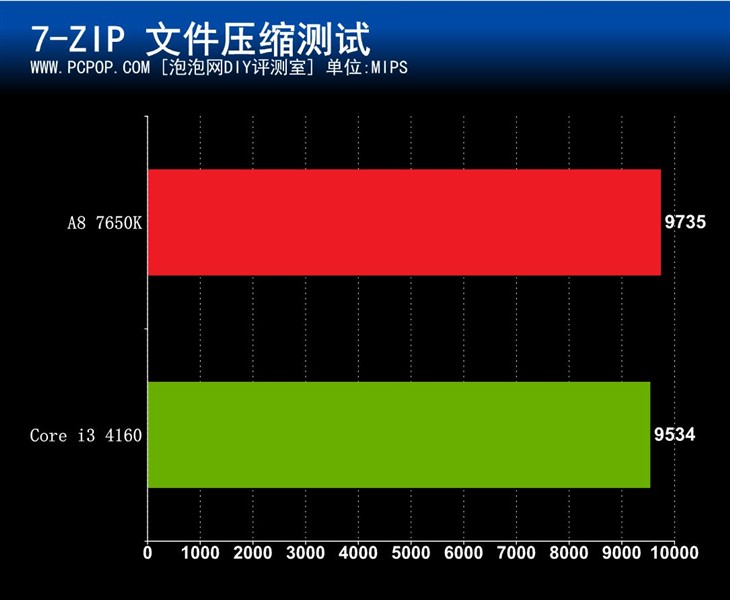 Windows10下A8 7650K与i3 4160谁更强 