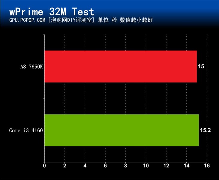 Windows10下A8 7650K与i3 4160谁更强 