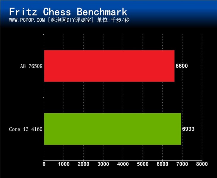Windows10下A8 7650K与i3 4160谁更强 