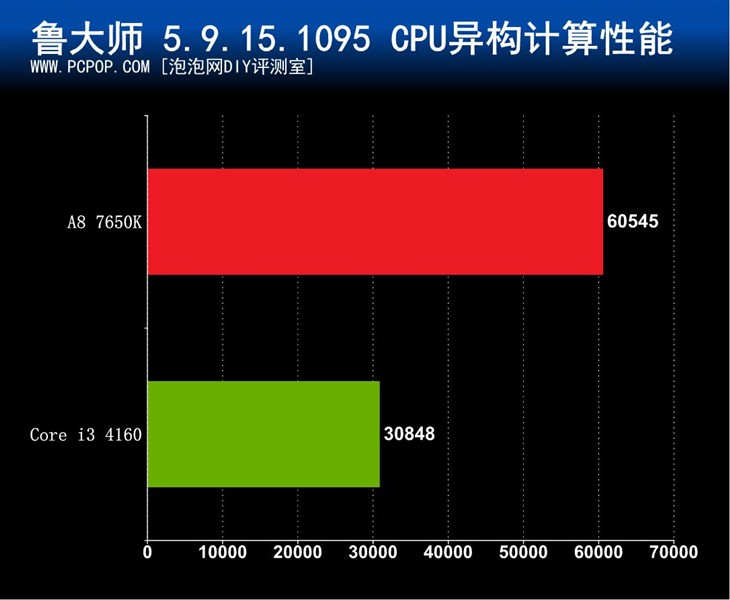 Windows10下A8 7650K与i3 4160谁更强 