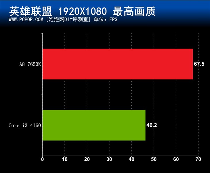 Windows10下A8 7650K与i3 4160谁更强 