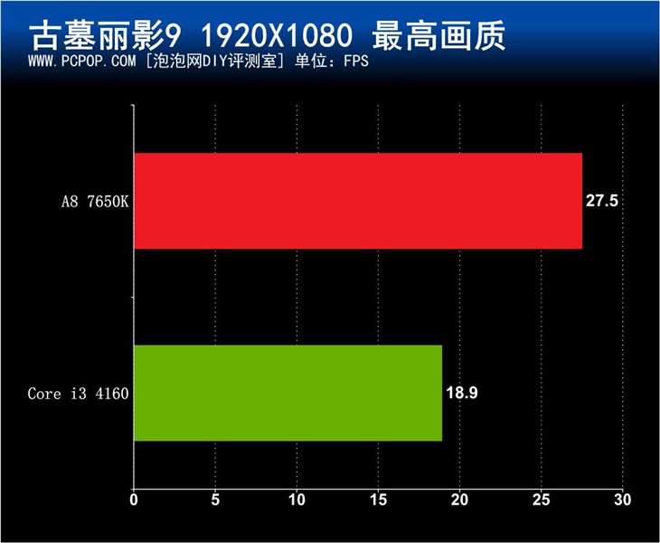 Windows10下A8 7650K与i3 4160谁更强 