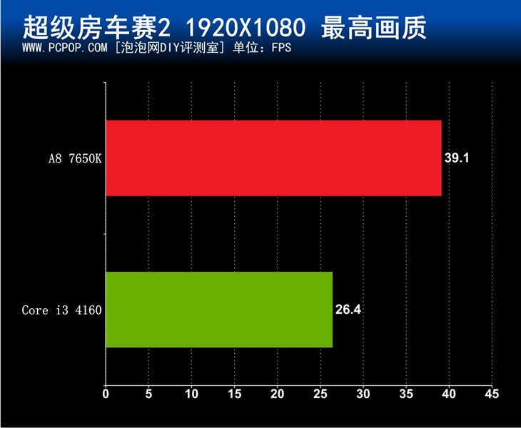 Windows10下A8 7650K与i3 4160谁更强 