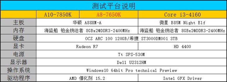 Windows10下A8 7650K与i3 4160谁更强 