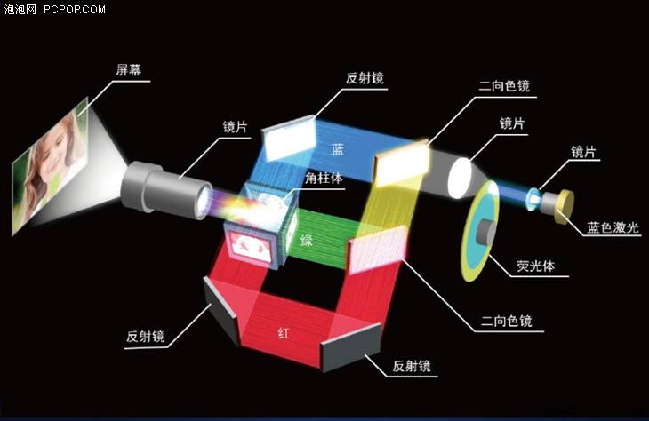 投影仪的原理是什么_投影仪原理与结构图(3)