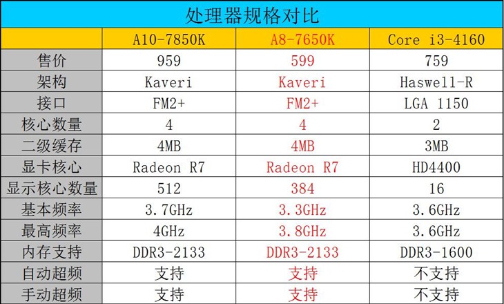 Windows10下A8 7650K与i3 4160谁更强 