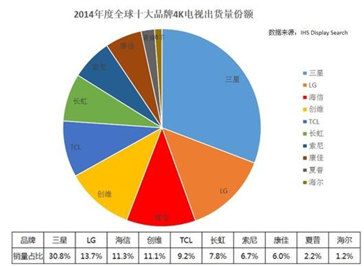 彩电比拼原创技术中国将现世界级品牌 