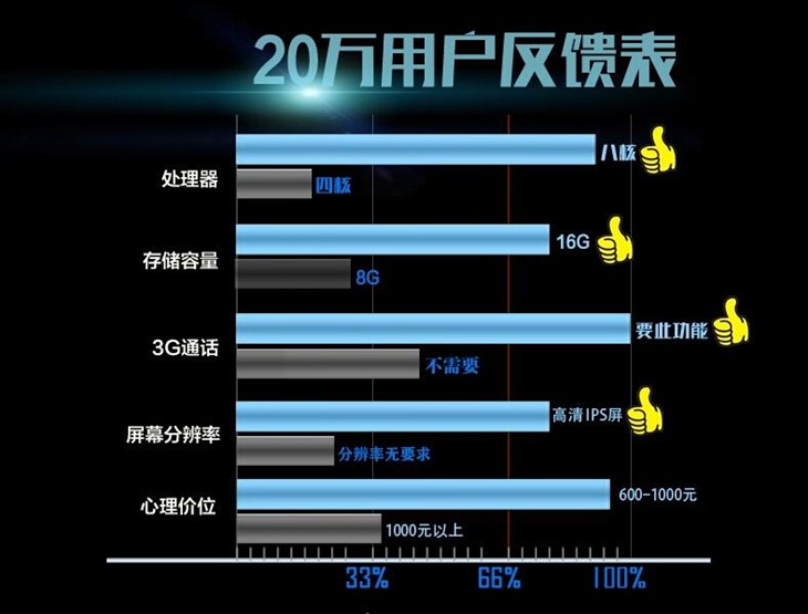 1分钟内销量破千 七彩虹G808首发开售 