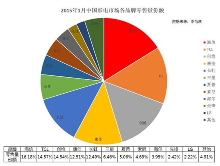 中国彩电品牌弯道超车窗口期已经来临 