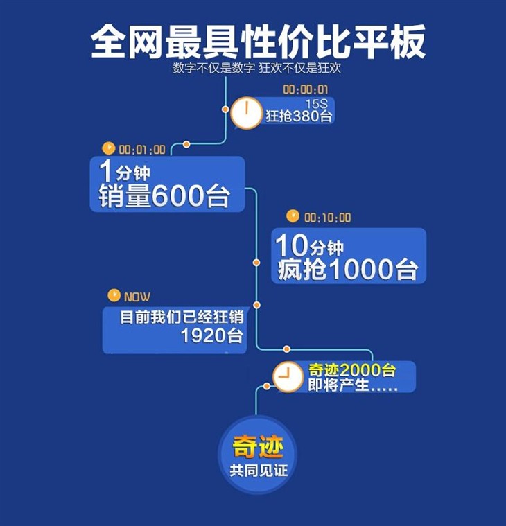 499元引疯抢 七彩虹G808八核天猫热售 