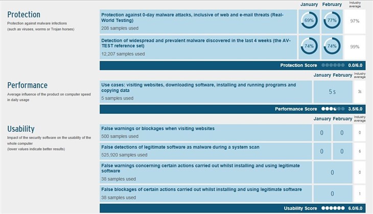 Windows自带杀毒软件防护评分：0分！ 