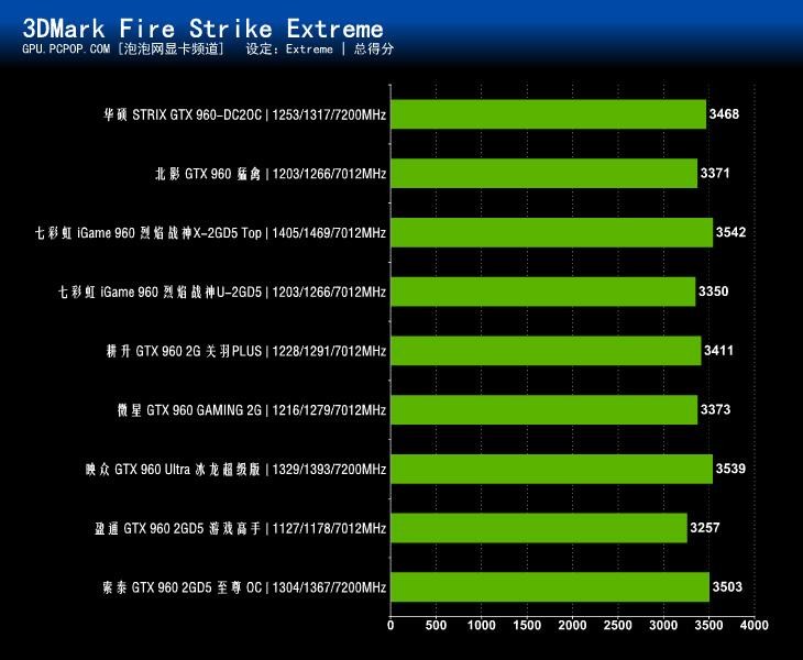 NVIDIA新甜点卡 九款非公版GTX960横测 