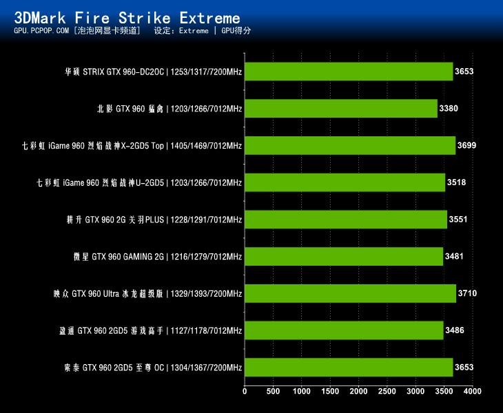 NVIDIA新甜点卡 九款非公版GTX960横测 