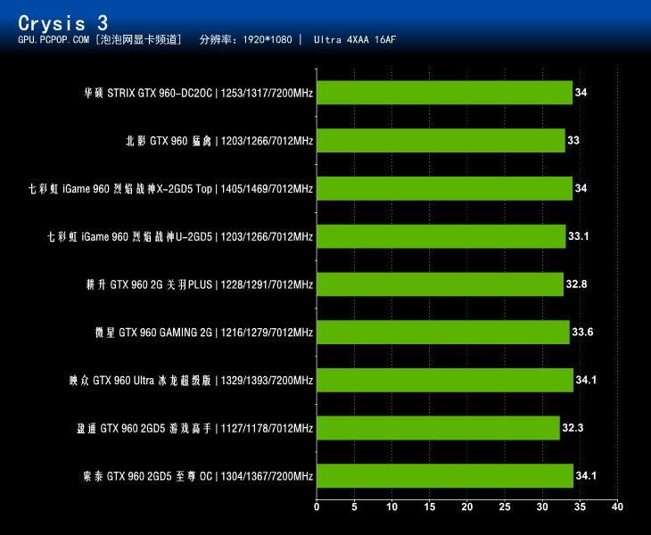 NVIDIA新甜点卡 九款非公版GTX960横测 